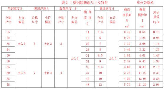 I型钢的截面尺寸允许偏差值及特性